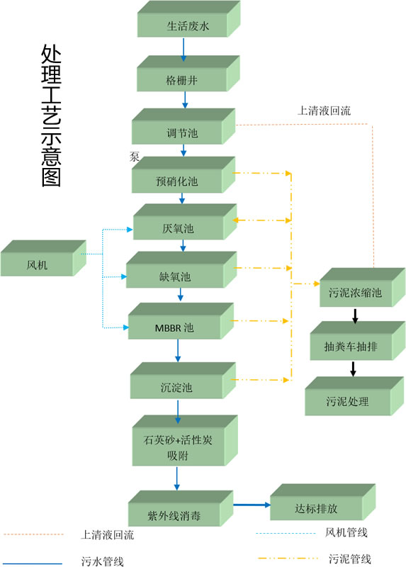 生活污水處理工藝.jpg